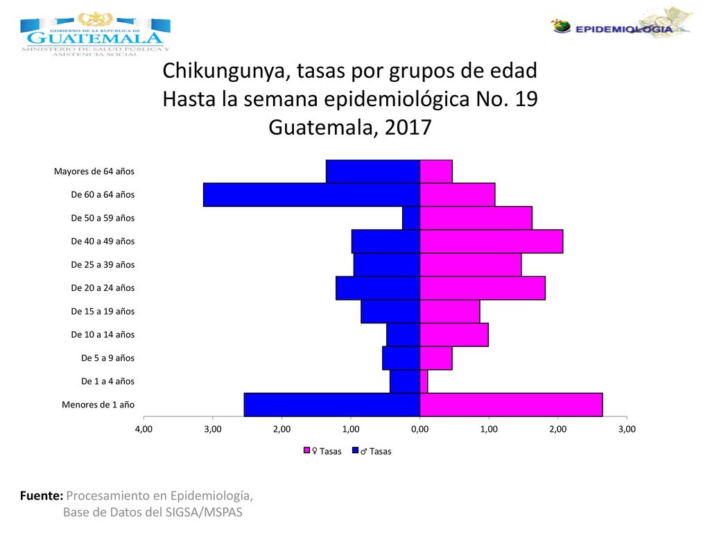 Chikungunya, tasas por grupos de edad Hasta la semana epidemiológica No. 19 Guatemala, 2017