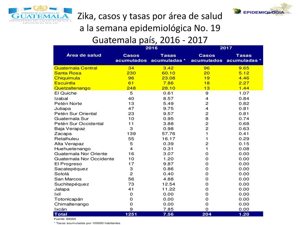 Zika, casos y tasas por área de salud a la semana epidemiológica No