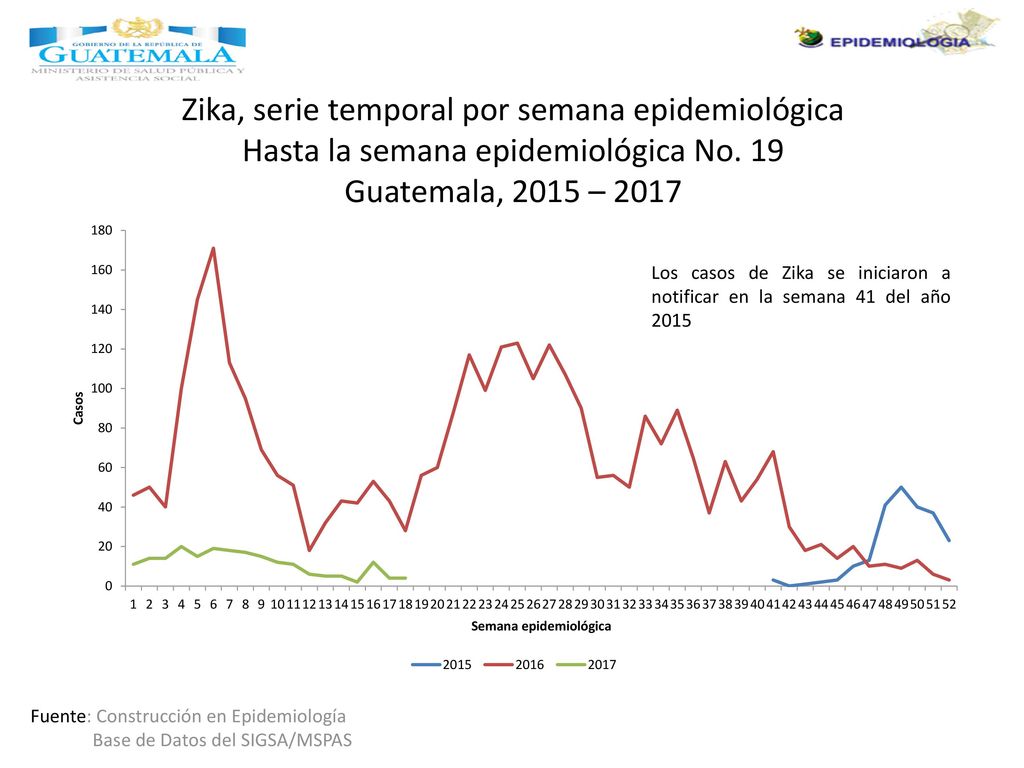 Zika, serie temporal por semana epidemiológica Hasta la semana epidemiológica No. 19 Guatemala, 2015 – 2017