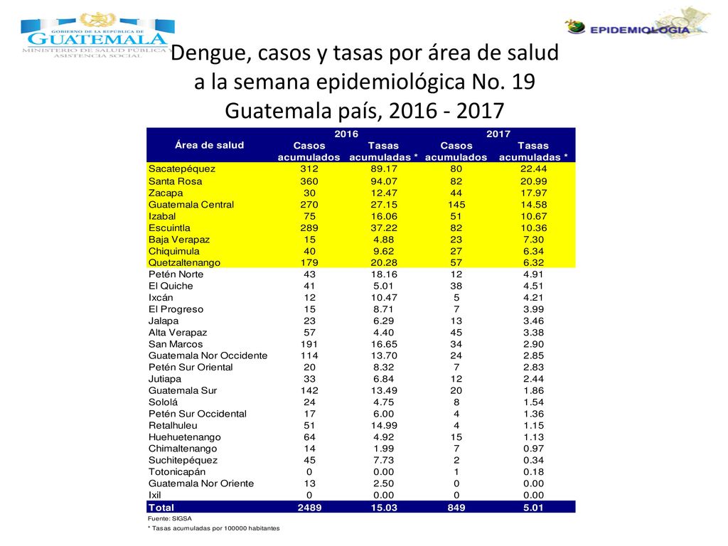 Dengue, casos y tasas por área de salud a la semana epidemiológica No