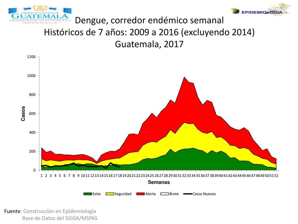 Históricos de 7 años: 2009 a 2016 (excluyendo 2014) Guatemala, 2017