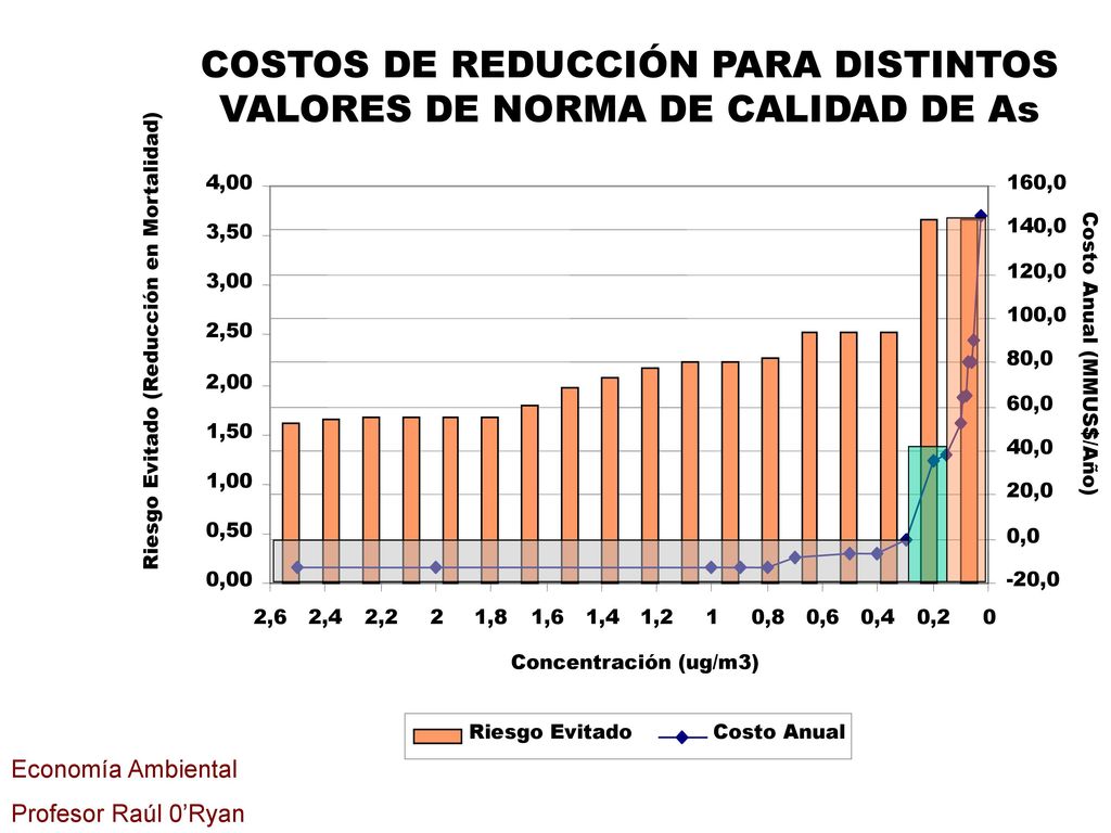 COSTOS DE REDUCCIÓN PARA DISTINTOS VALORES DE NORMA DE CALIDAD DE As
