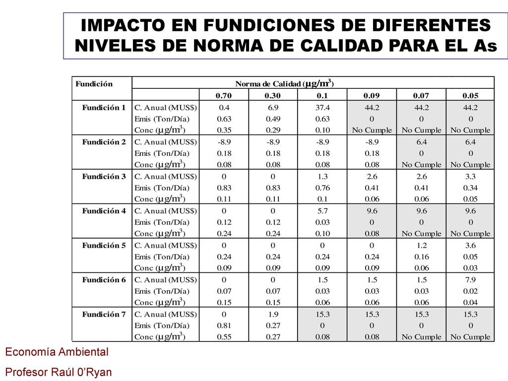 IMPACTO EN FUNDICIONES DE DIFERENTES NIVELES DE NORMA DE CALIDAD PARA EL As