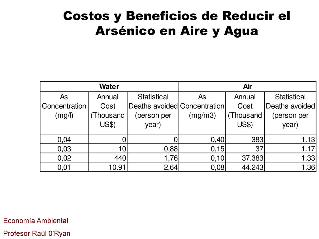Costos y Beneficios de Reducir el Arsénico en Aire y Agua