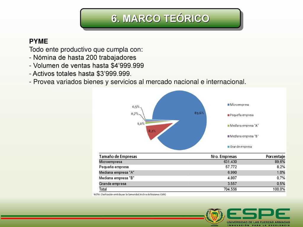 6. MARCO TEÓRICO PYME Todo ente productivo que cumpla con: