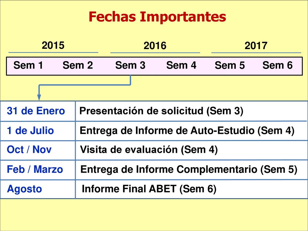 Fechas Importantes Sem 1 Sem 2 Sem 3 Sem 4 Sem 5 Sem 6