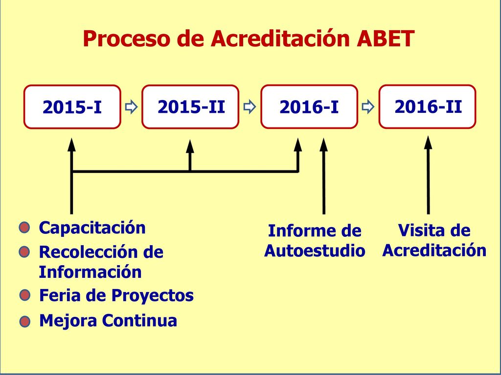 Proceso de Acreditación ABET