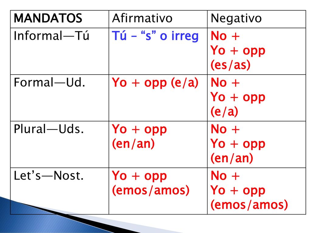 MANDATOS Afirmativo. Negativo. Informal—Tú. Tú – s o irreg. No + Yo + opp (es/as) Formal—Ud.
