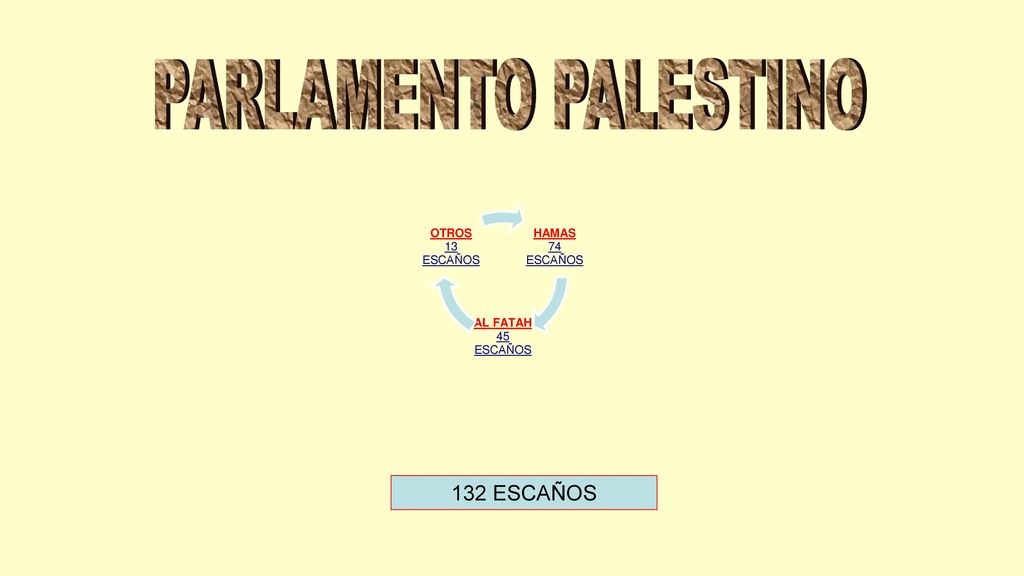 PARLAMENTO PALESTINO 132 ESCAÑOS HAMAS 74 ESCAÑOS AL FATAH 45 ESCAÑOS