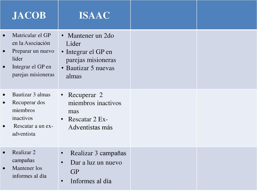 ISAAC JACOB Mantener un 2do Líder Bautizar 5 nuevas almas
