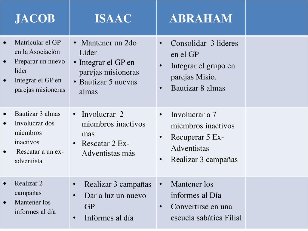 JACOB ISAAC ABRAHAM Mantener un 2do Líder Bautizar 5 nuevas almas