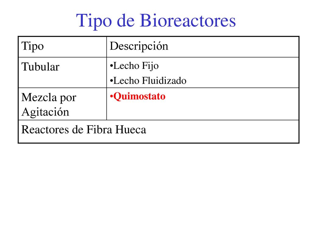 Tipo de Bioreactores Tipo Descripción Tubular Mezcla por Agitación