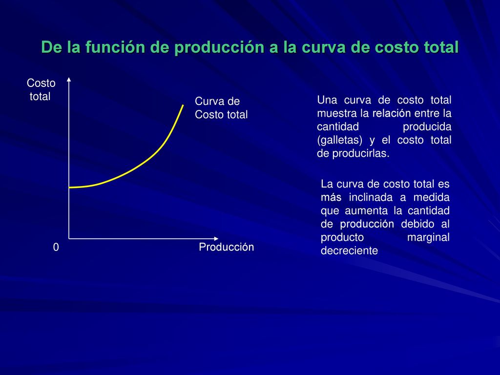 De la función de producción a la curva de costo total