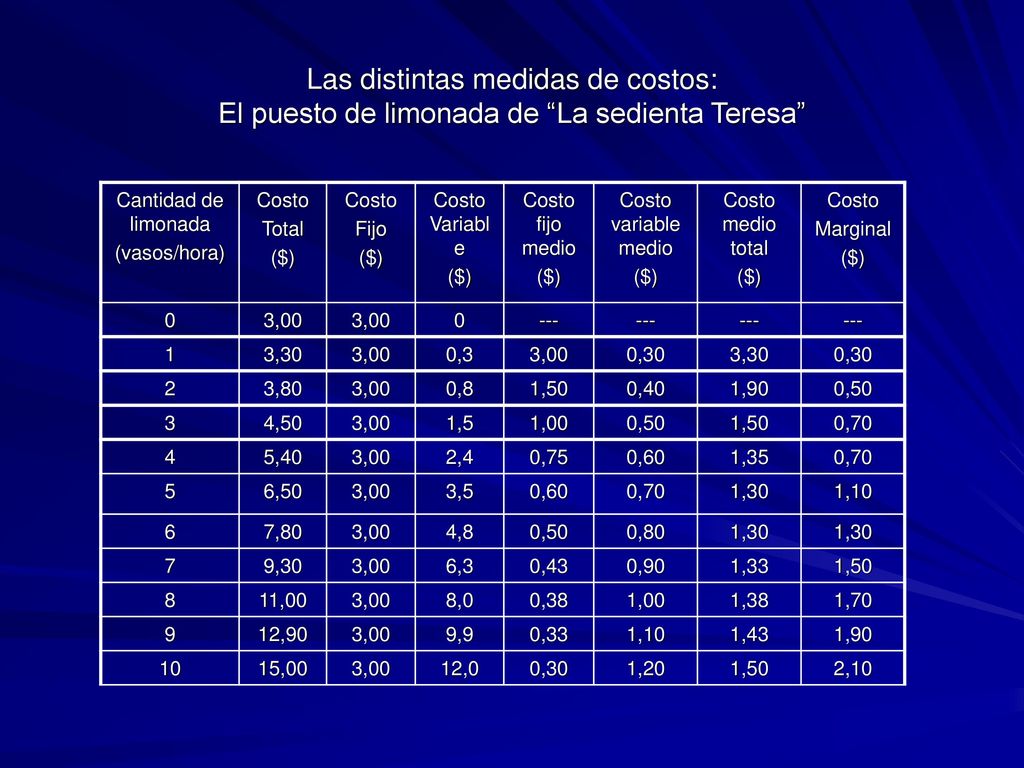 Las distintas medidas de costos: El puesto de limonada de La sedienta Teresa