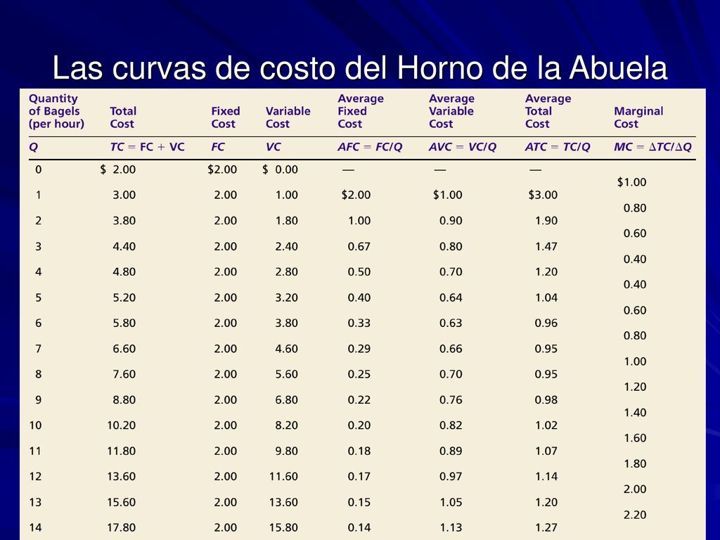 Las curvas de costo del Horno de la Abuela