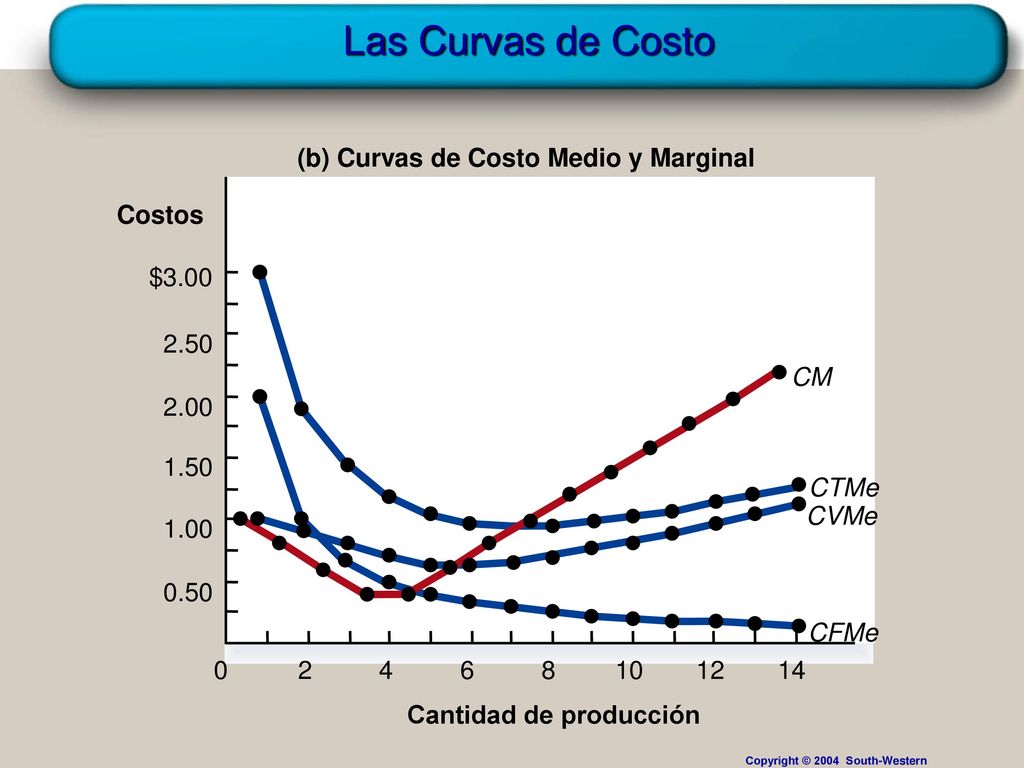 Las Curvas de Costo (b) Curvas de Costo Medio y Marginal Costos $3.00