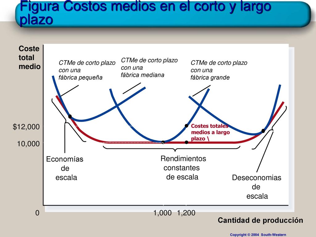 Figura Costos medios en el corto y largo plazo