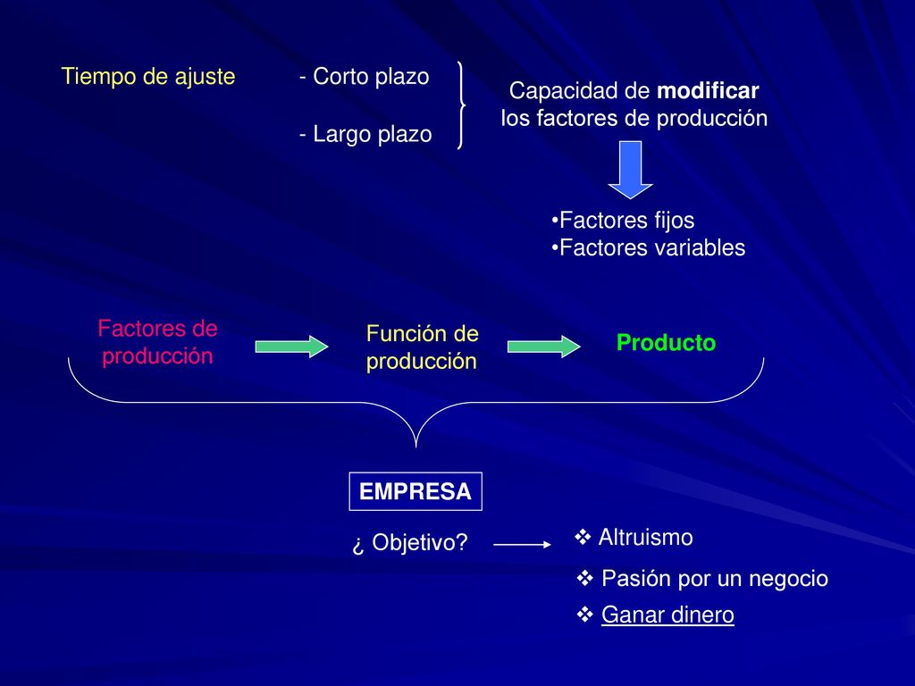 Capacidad de modificar los factores de producción - Largo plazo