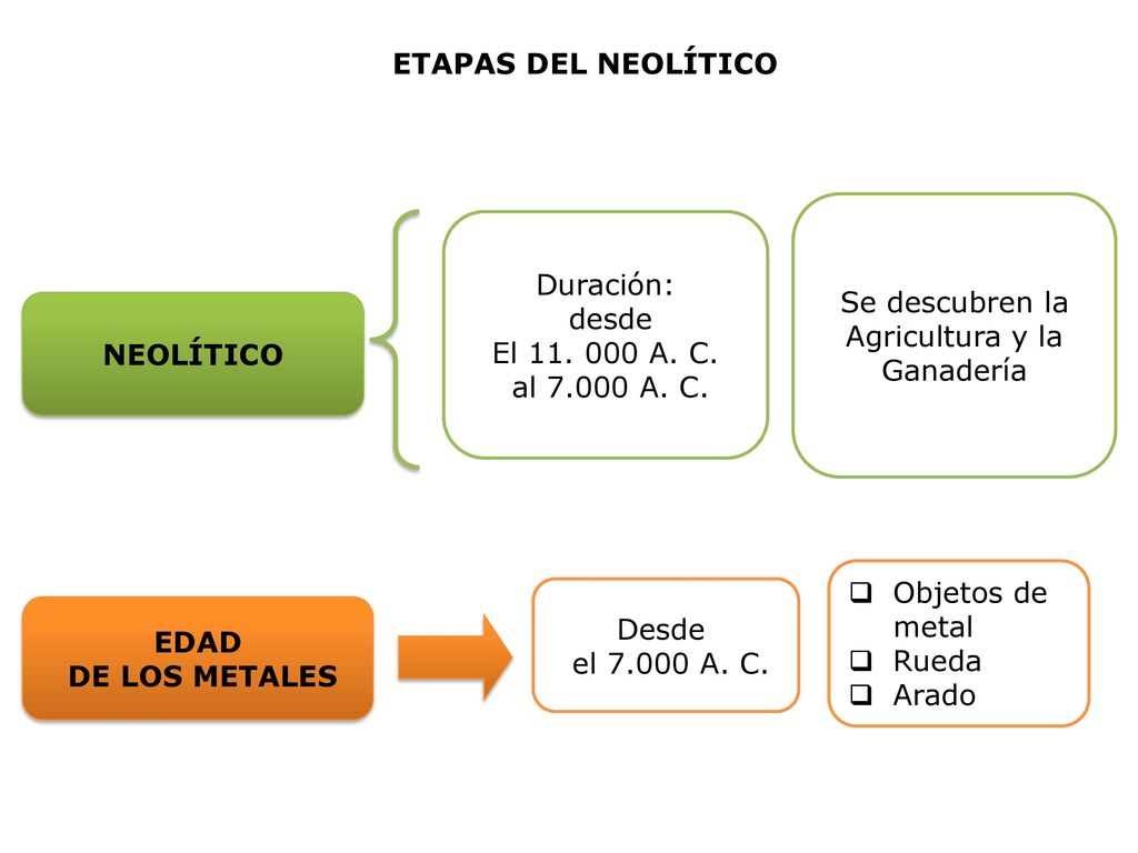 ETAPAS DEL NEOLÍTICO Se descubren la. Agricultura y la. Ganadería. Duración: desde. El A. C.