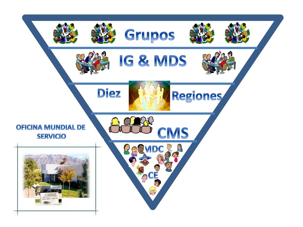 IG & MDS Grupos Diez Regiones OFICINA MUNDIAL DE SERVICIO CMS MDC CE