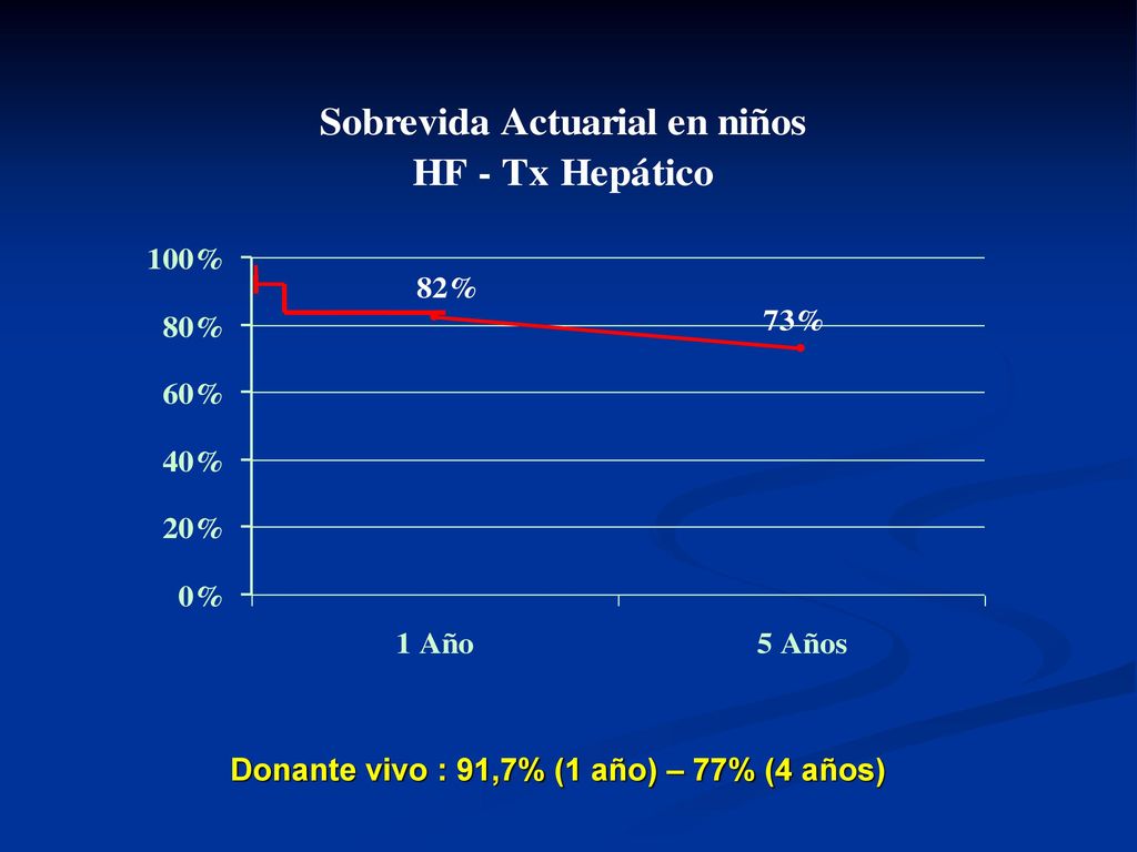 Donante vivo : 91,7% (1 año) – 77% (4 años)