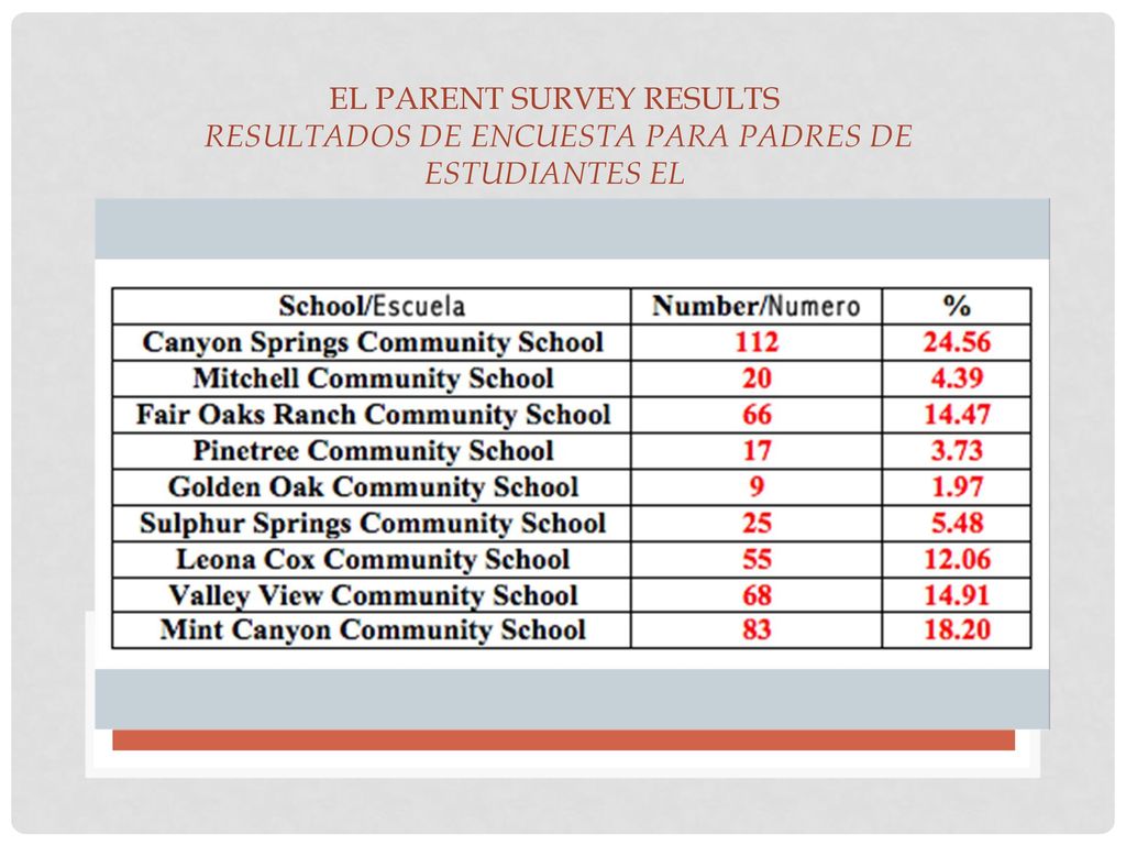 El Parent Survey Results Resultados de Encuesta para Padres de estudiantes EL