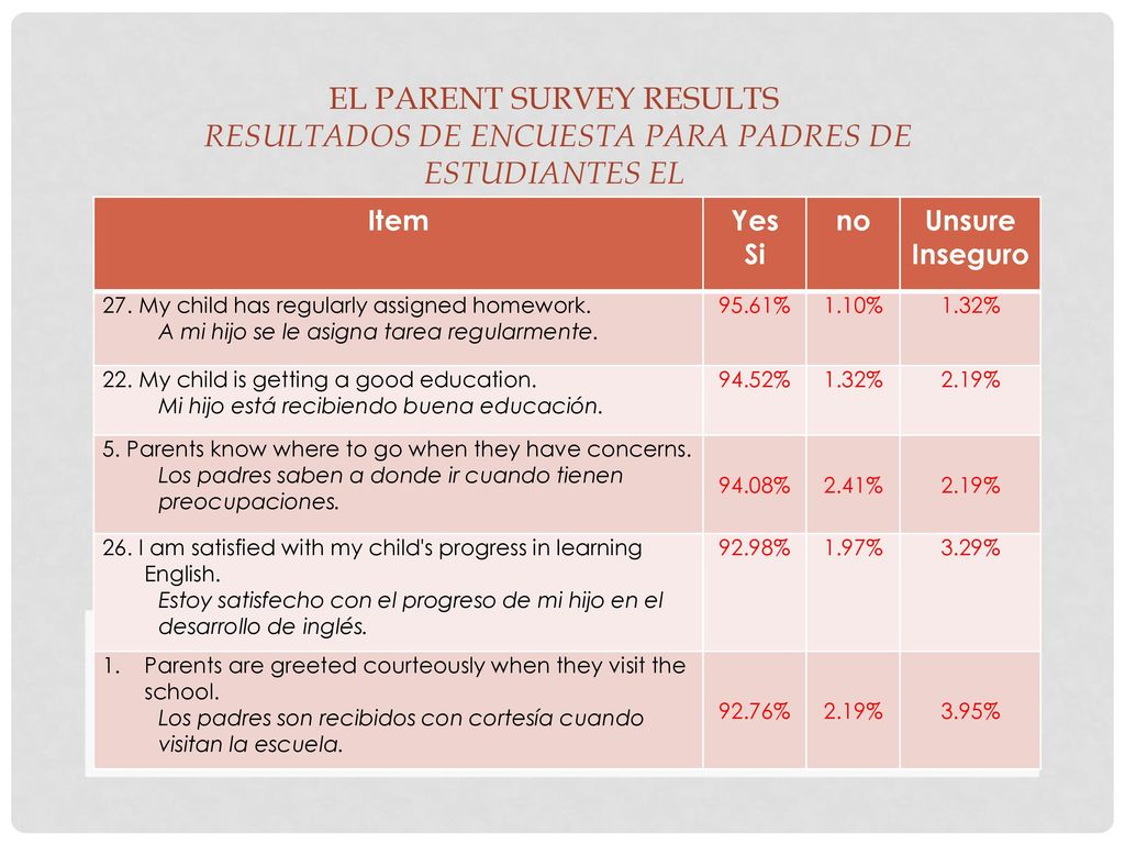 El Parent Survey Results Resultados de Encuesta para Padres de estudiantes EL