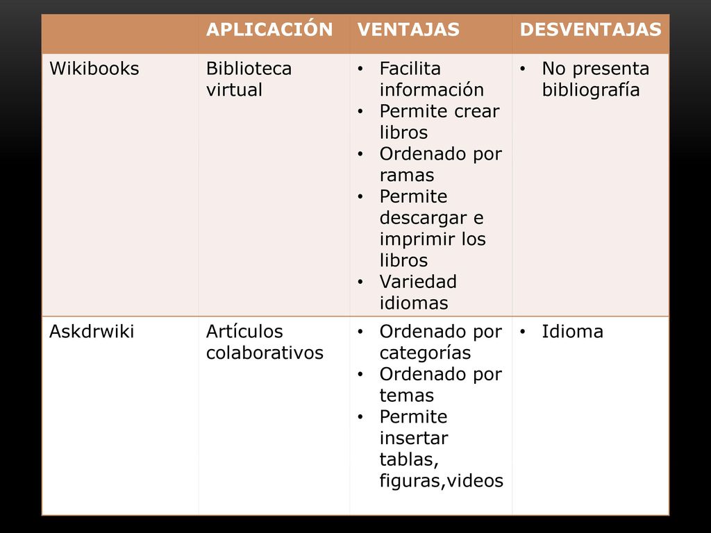 APLICACIÓN VENTAJAS. DESVENTAJAS. Wikibooks. Biblioteca virtual. Facilita información. Permite crear libros.