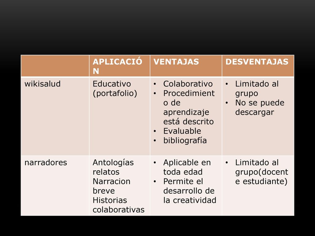 APLICACIÓN VENTAJAS. DESVENTAJAS. wikisalud. Educativo. (portafolio) Colaborativo. Procedimiento de aprendizaje está descrito.