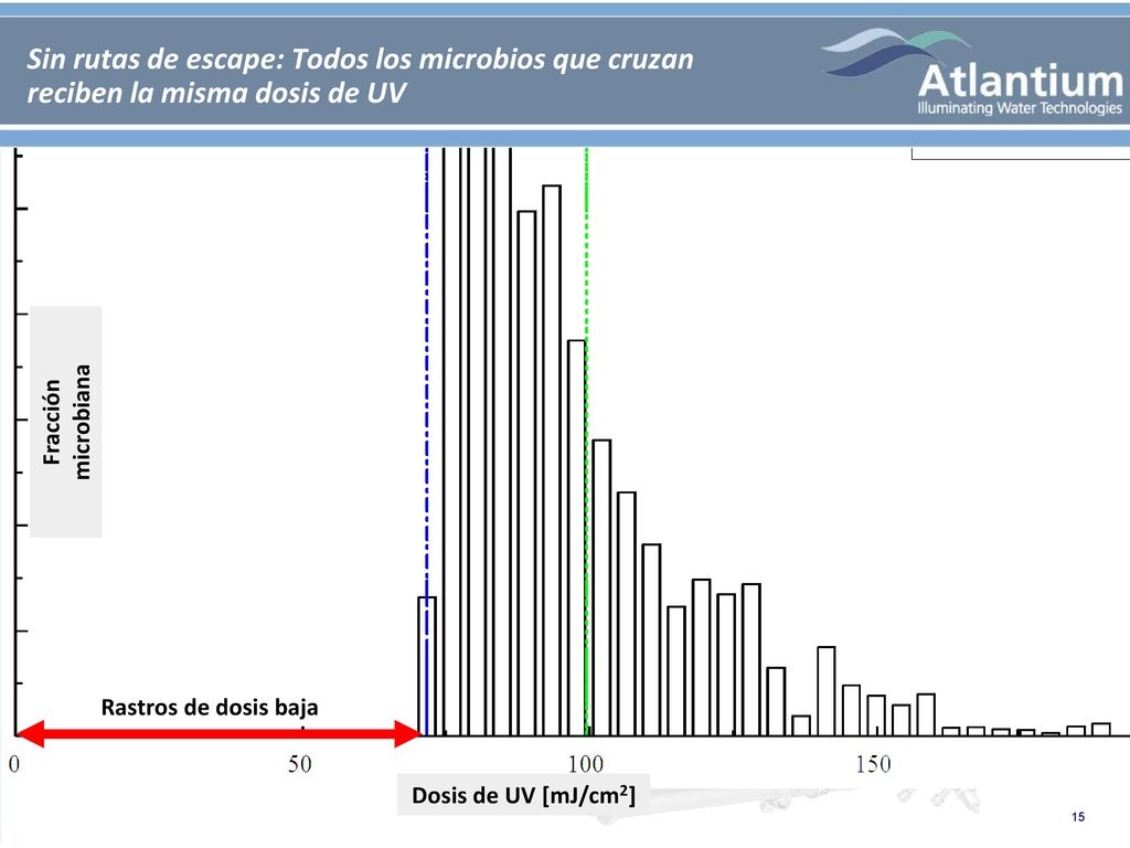 Sin rutas de escape: Todos los microbios que cruzan reciben la misma dosis de UV