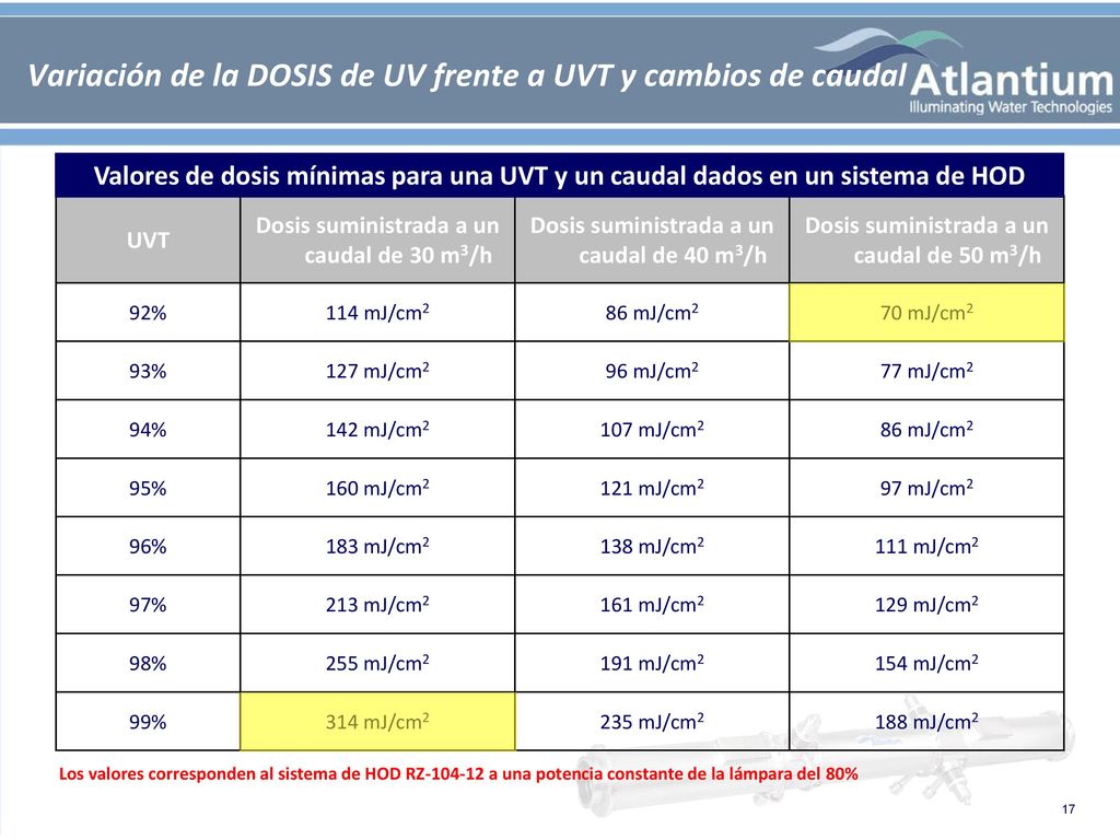 Variación de la DOSIS de UV frente a UVT y cambios de caudal