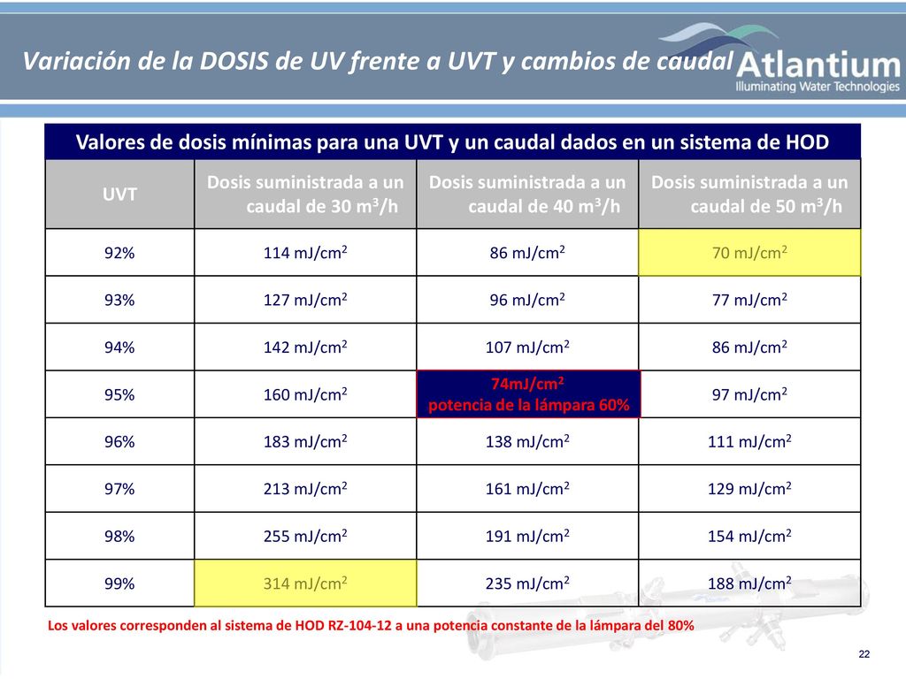 Variación de la DOSIS de UV frente a UVT y cambios de caudal
