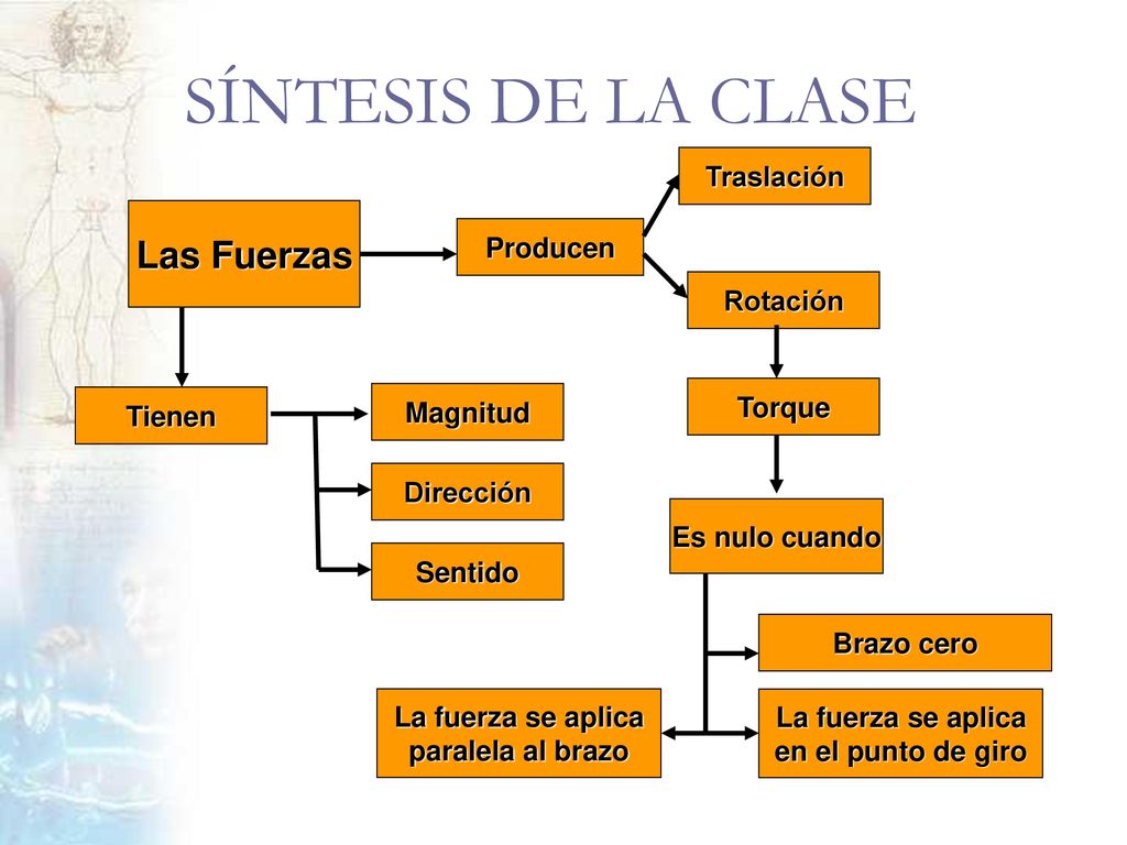 SÍNTESIS DE LA CLASE Las Fuerzas Traslación Producen Rotación Torque