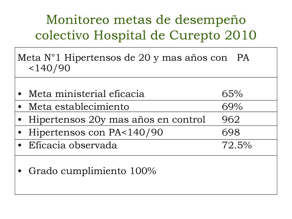 Monitoreo metas de desempeño colectivo Hospital de Curepto 2010