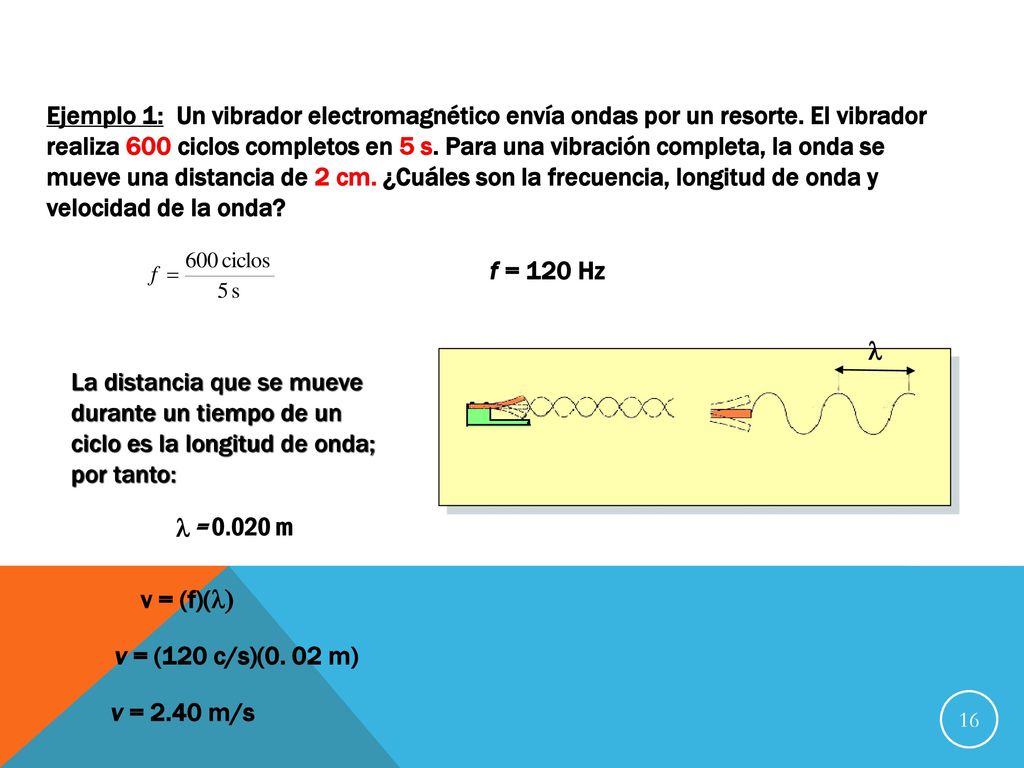 Ejemplo 1: Un vibrador electromagnético envía ondas por un resorte