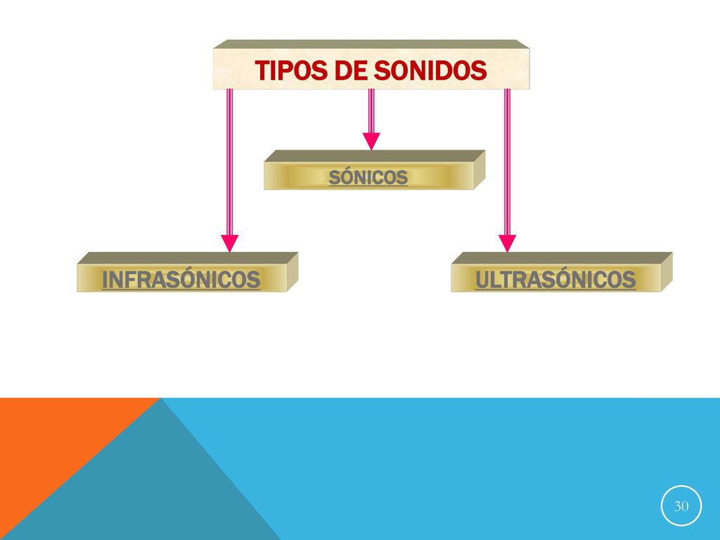 TIPOS DE SONIDOS SÓNICOS INFRASÓNICOS ULTRASÓNICOS