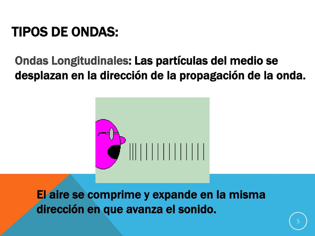 Tipos de Ondas: Ondas Longitudinales: Las partículas del medio se desplazan en la dirección de la propagación de la onda.