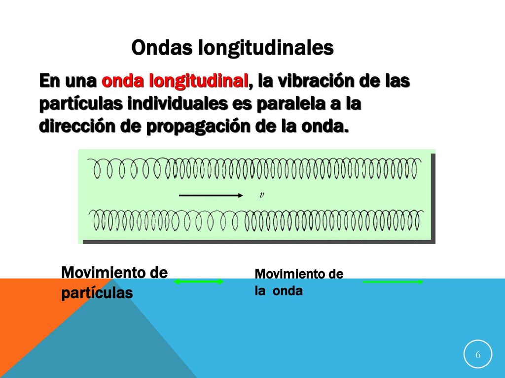 Ondas longitudinales En una onda longitudinal, la vibración de las partículas individuales es paralela a la dirección de propagación de la onda.