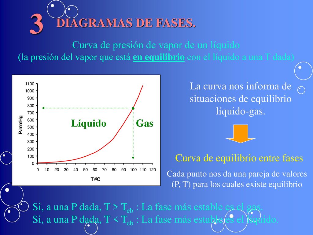 La curva nos informa de situaciones de equilibrio líquido-gas.