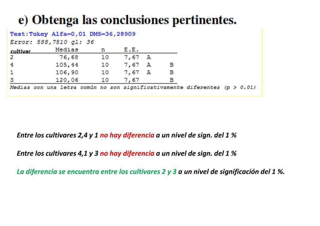 Entre los cultivares 2,4 y 1 no hay diferencia a un nivel de sign
