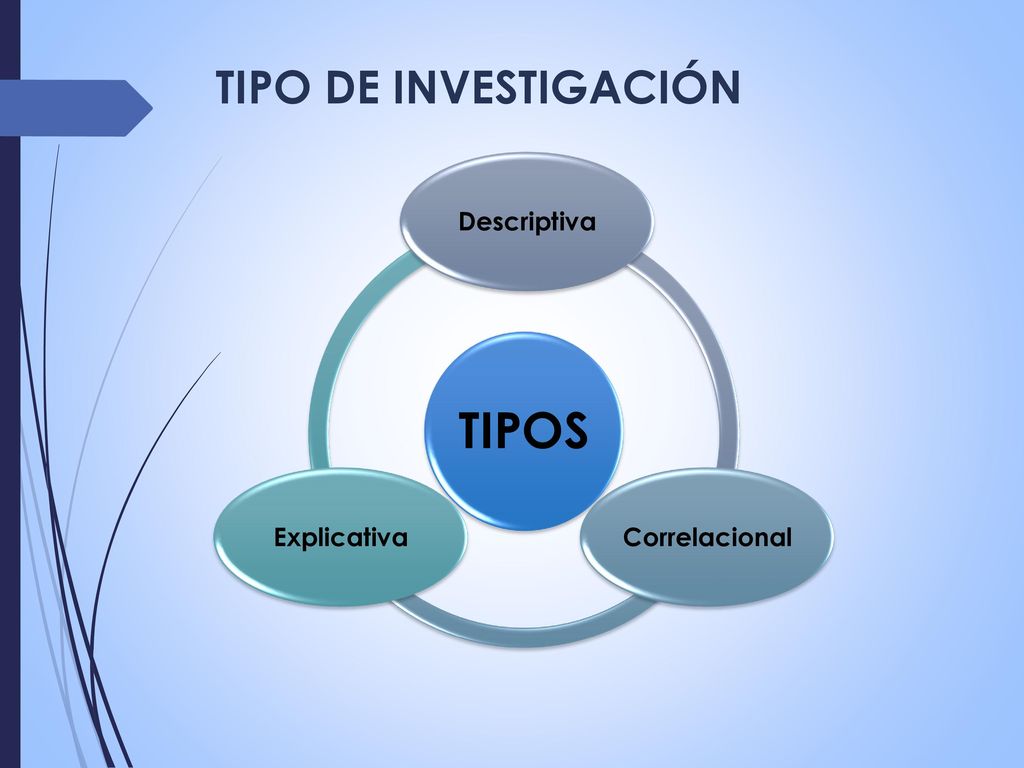 TIPO DE INVESTIGACIÓN TIPOS Descriptiva Correlacional Explicativa