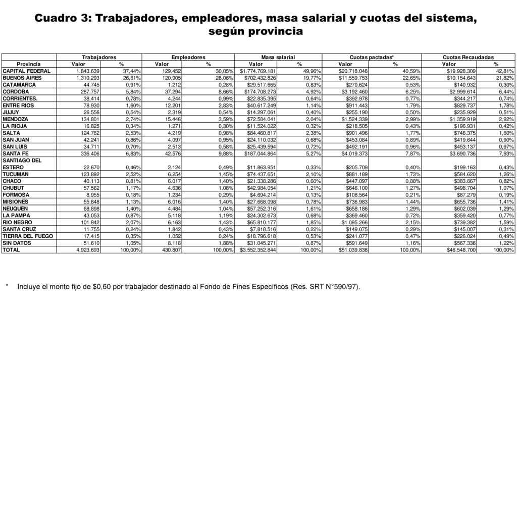Cuadro 3: Trabajadores, empleadores, masa salarial y cuotas del sistema,