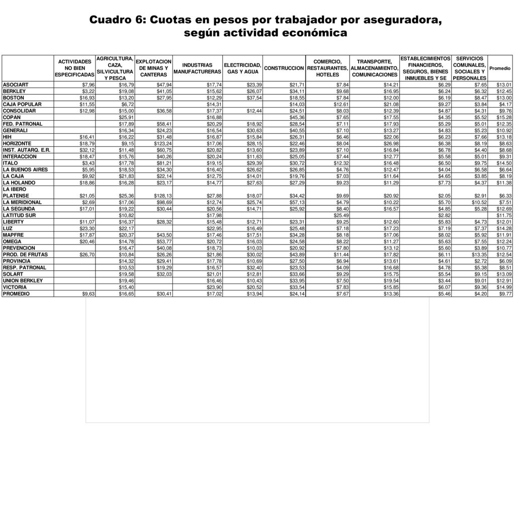 Cuadro 6: Cuotas en pesos por trabajador por aseguradora,