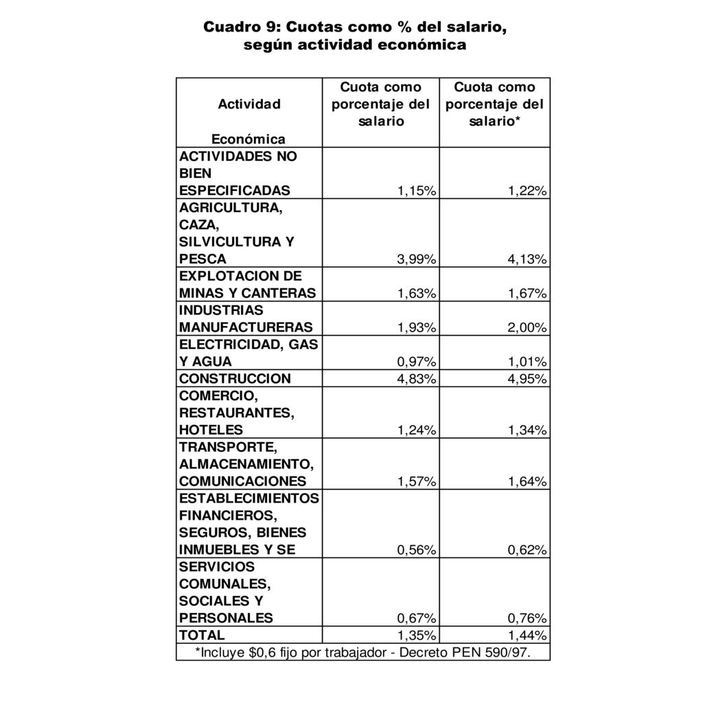 Cuadro 9: Cuotas como % del salario, según actividad económica
