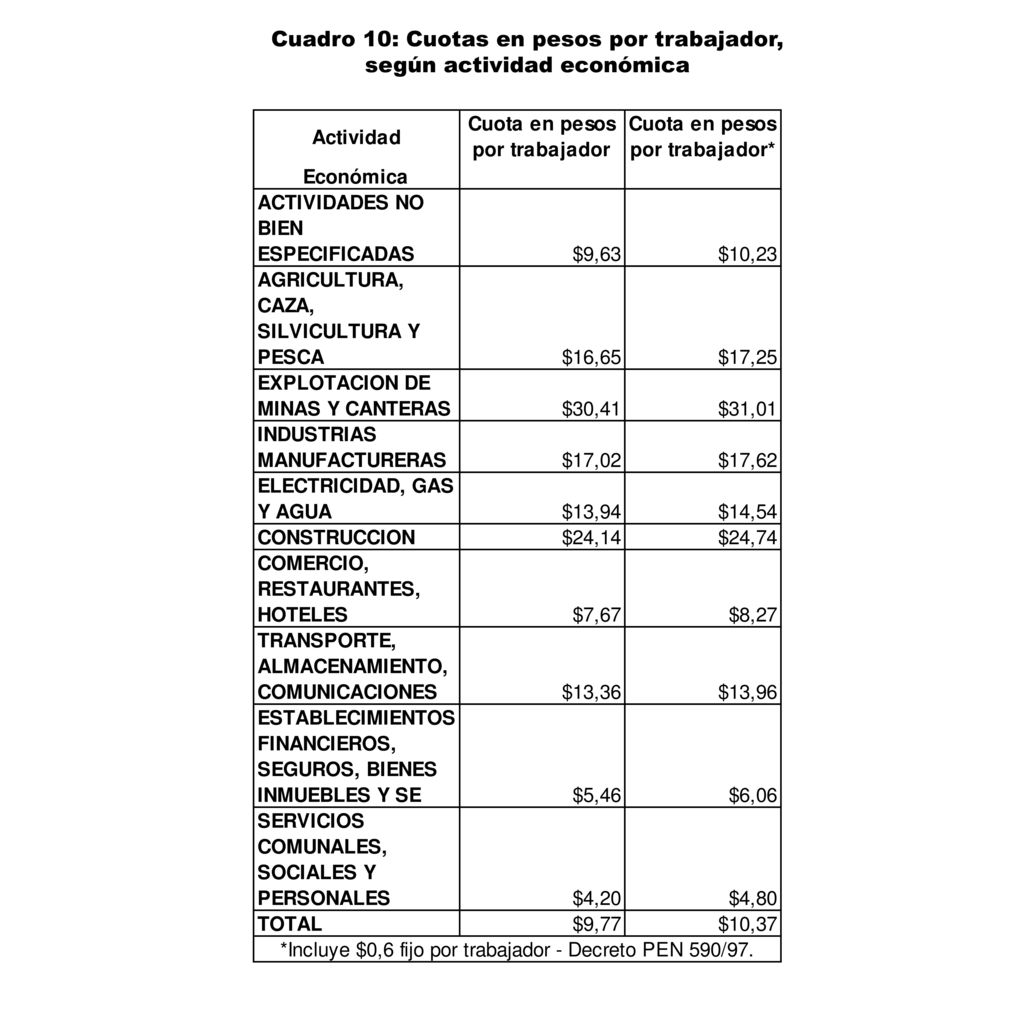 Cuadro 10: Cuotas en pesos por trabajador, según actividad económica