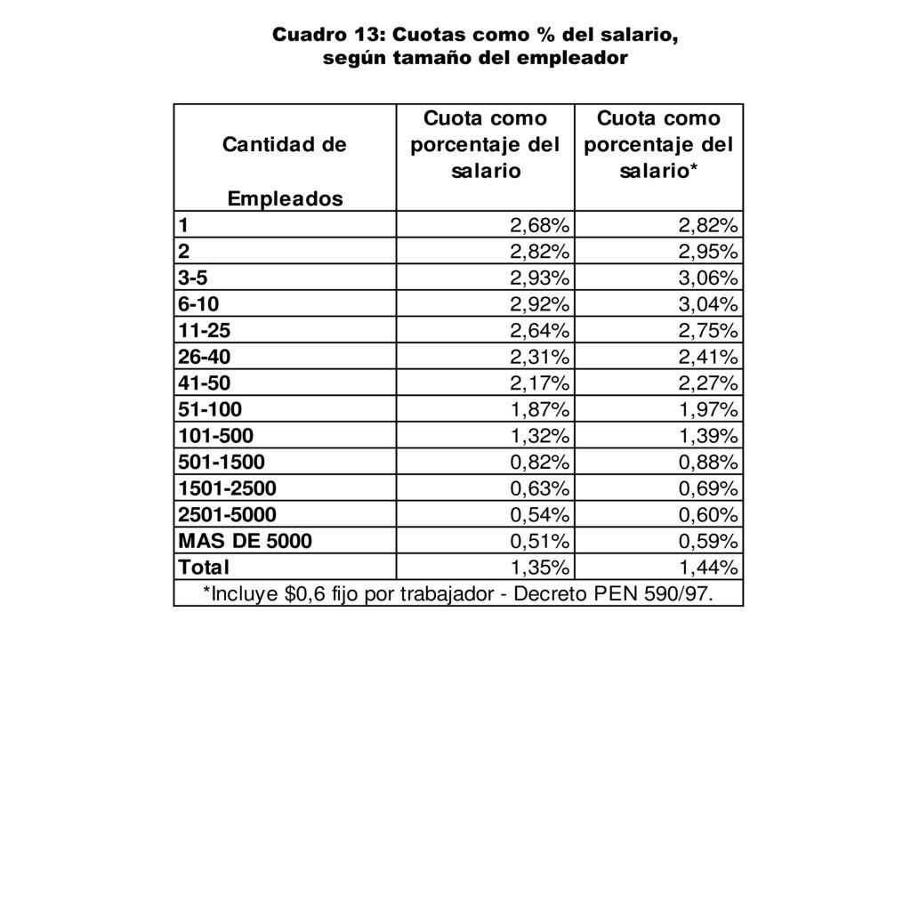 Cuadro 13: Cuotas como % del salario, según tamaño del empleador