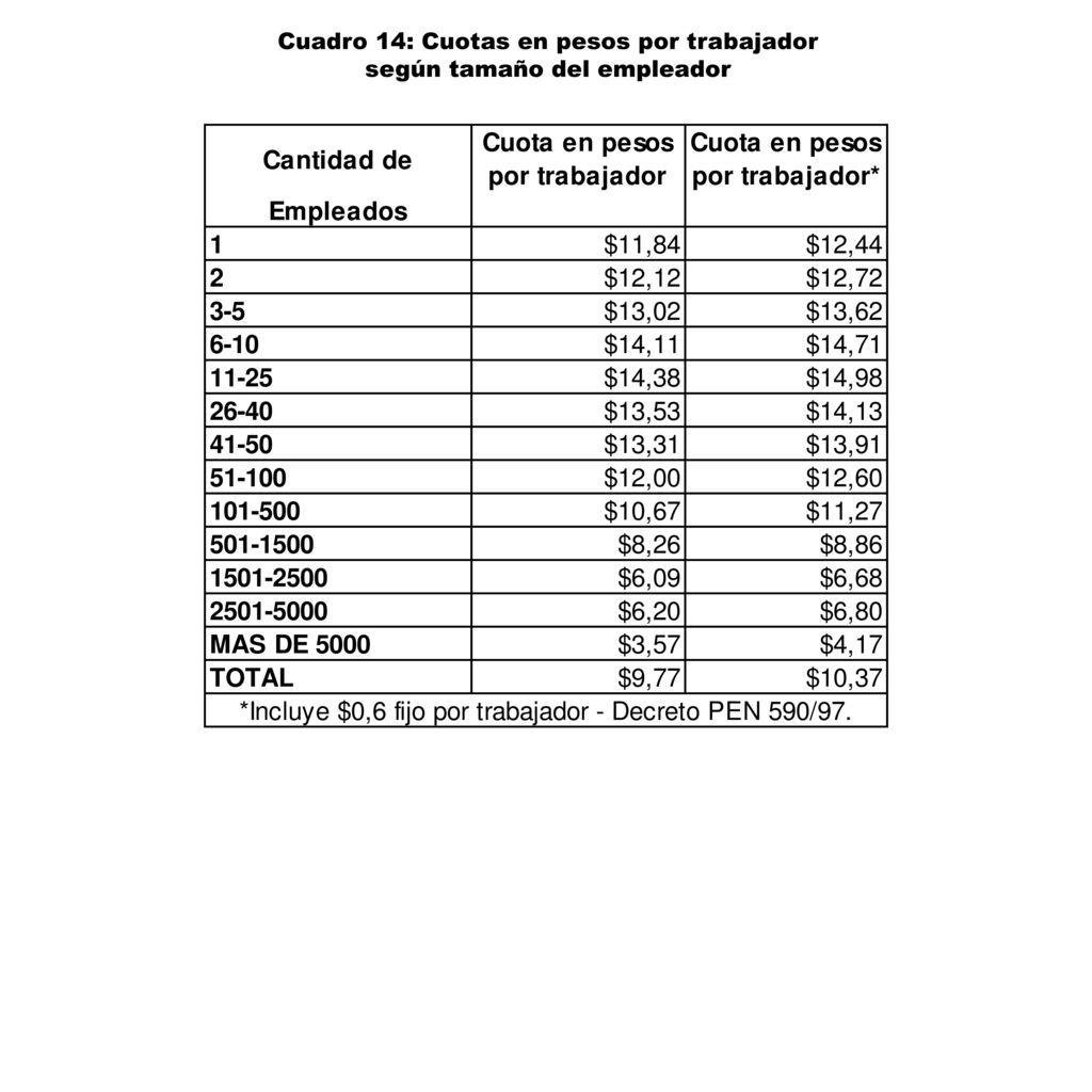 Cuadro 14: Cuotas en pesos por trabajador según tamaño del empleador