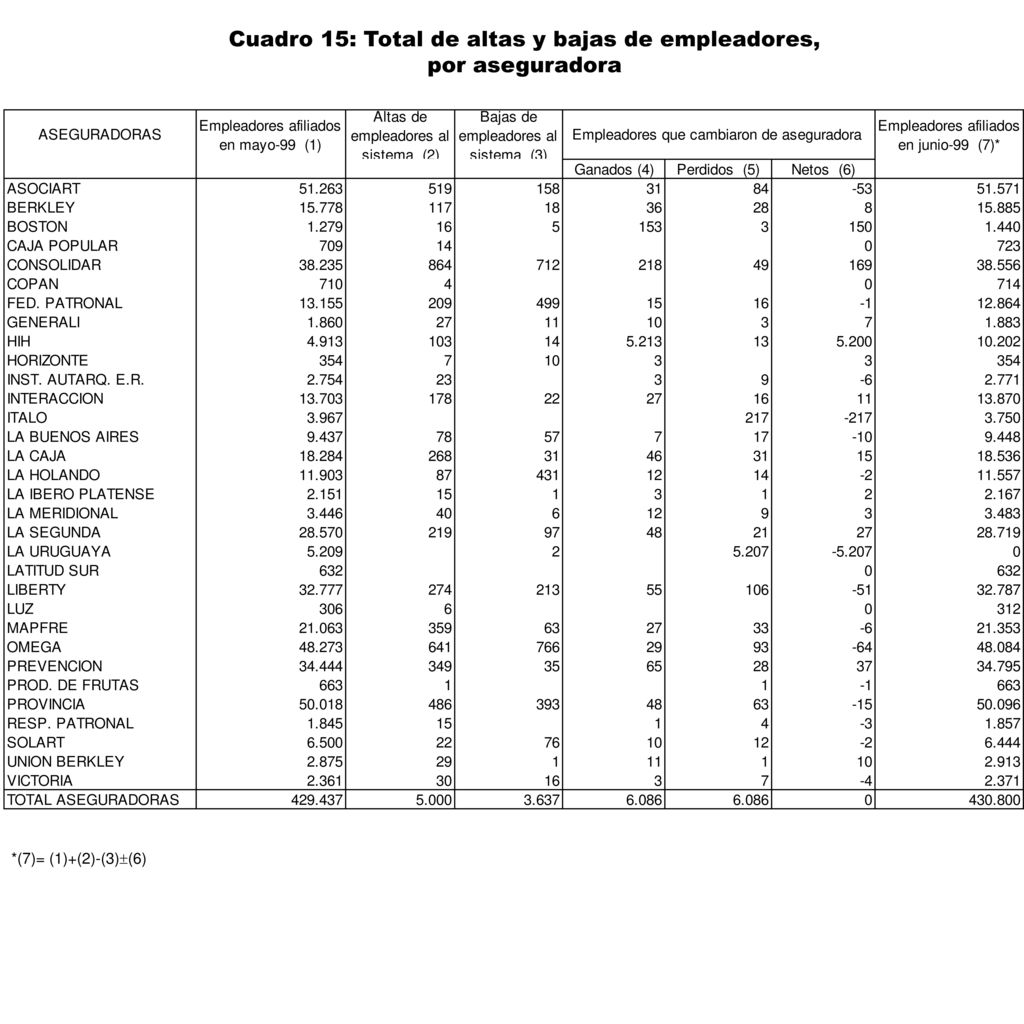 Cuadro 15: Total de altas y bajas de empleadores,