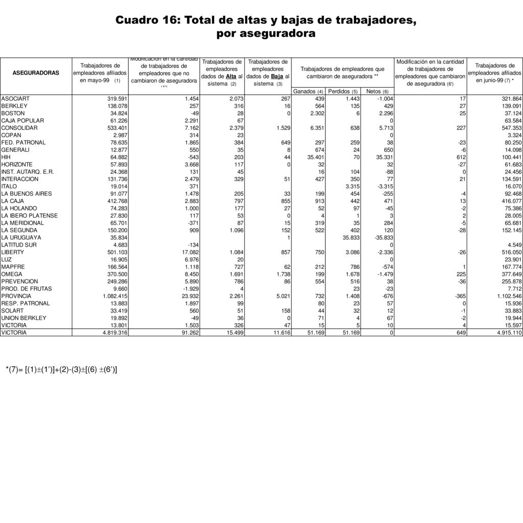 Cuadro 16: Total de altas y bajas de trabajadores,