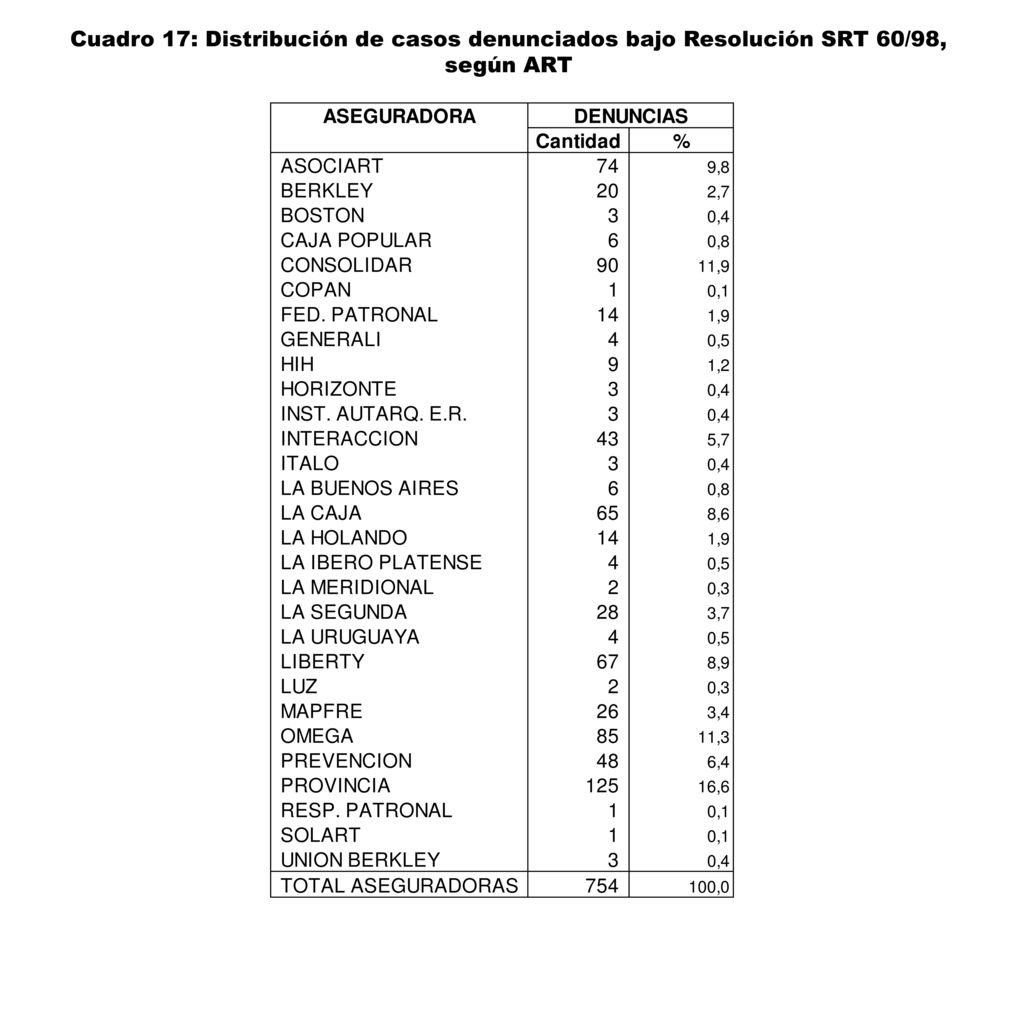 Cuadro 17: Distribución de casos denunciados bajo Resolución SRT 60/98,